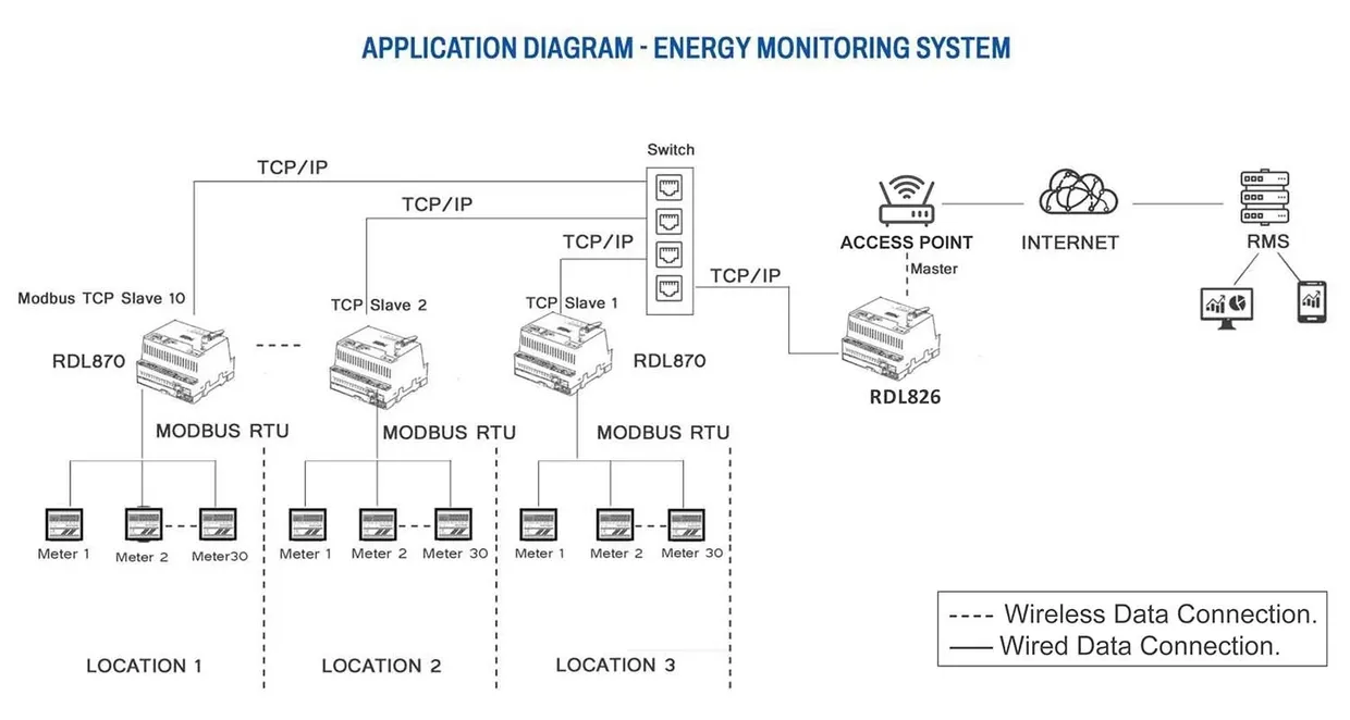 Cloud-integrated PLC network